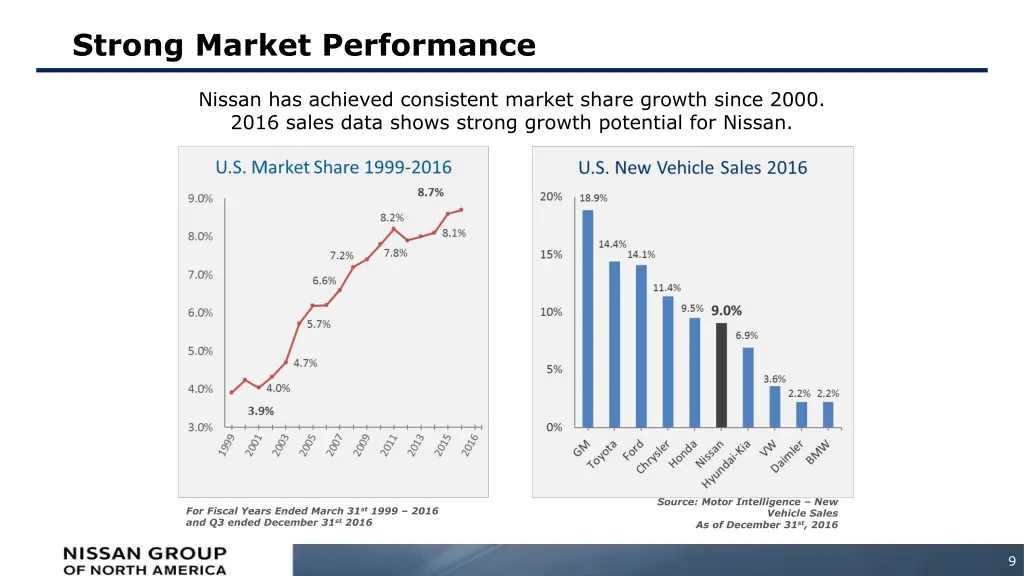 strong market performance
