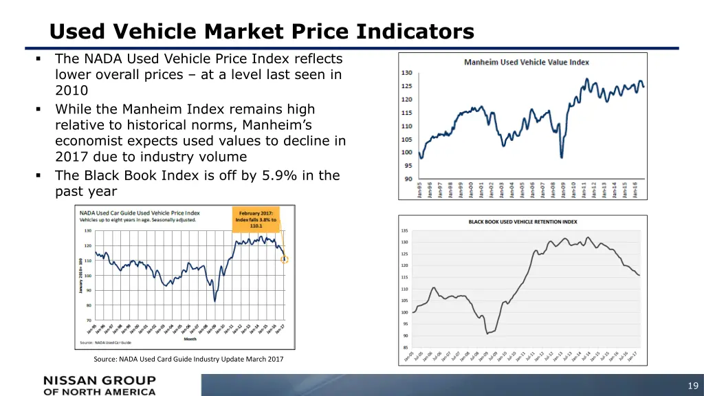 used vehicle market price indicators