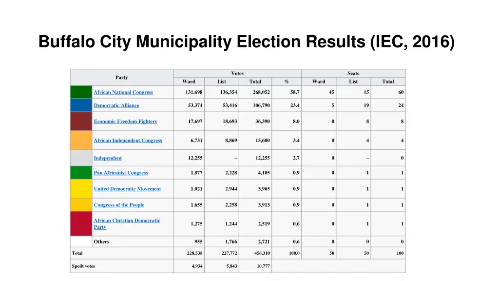 buffalo city municipality election results