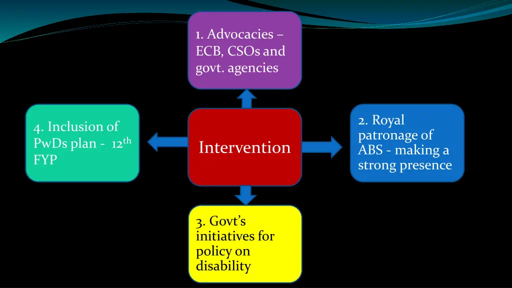 1 advocacies ecb csos and govt agencies