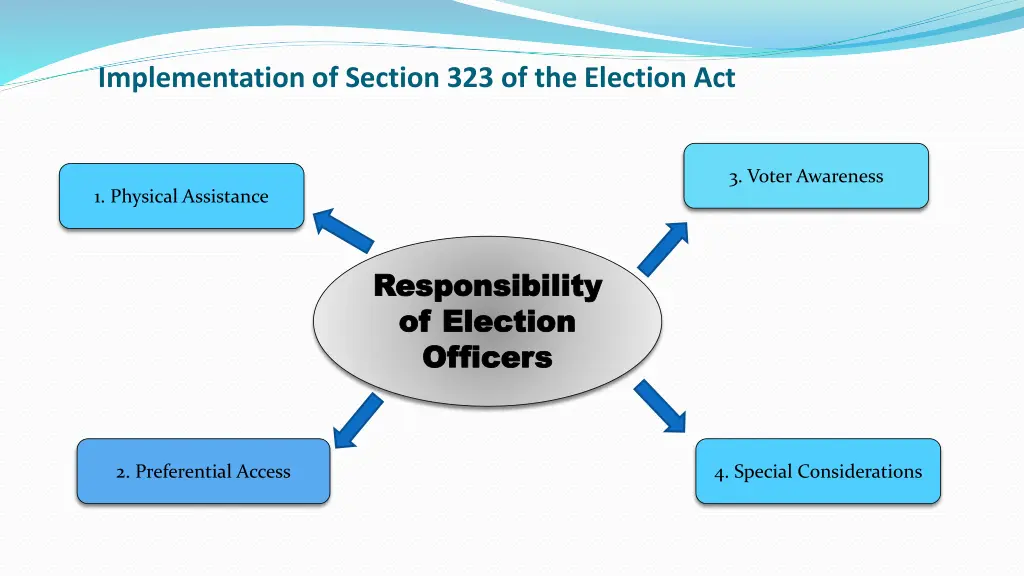 implementation of section 323 of the election act