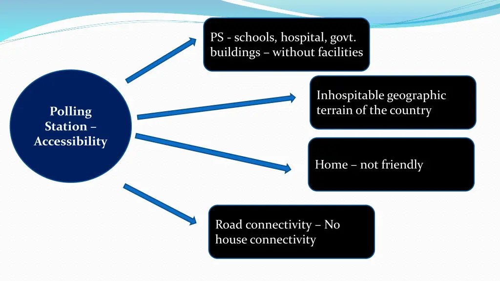 ps schools hospital govt buildings without