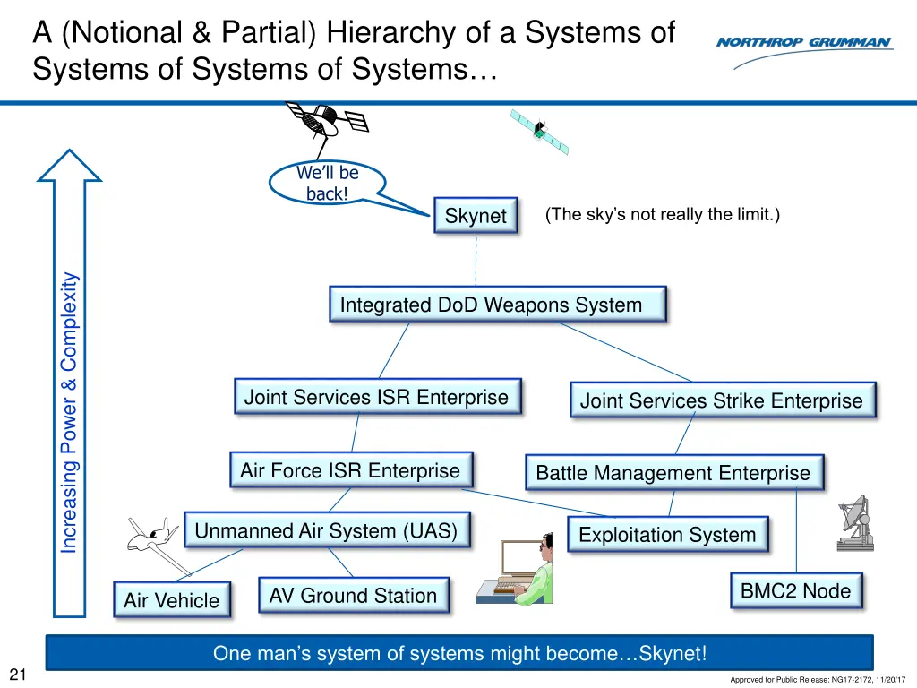 a notional partial hierarchy of a systems