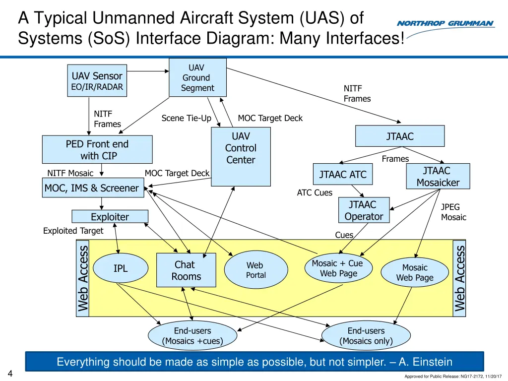 a typical unmanned aircraft system uas of systems