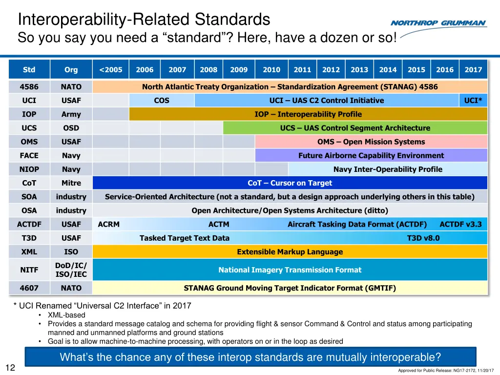 interoperability related standards