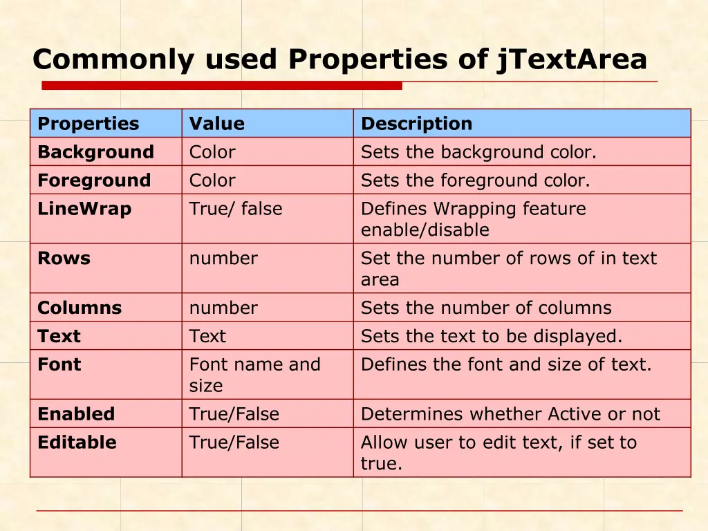 commonly used properties of jtextarea