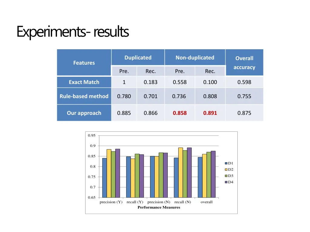 experiments results 2