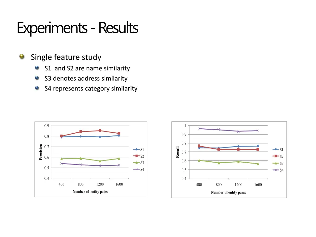 experiments results