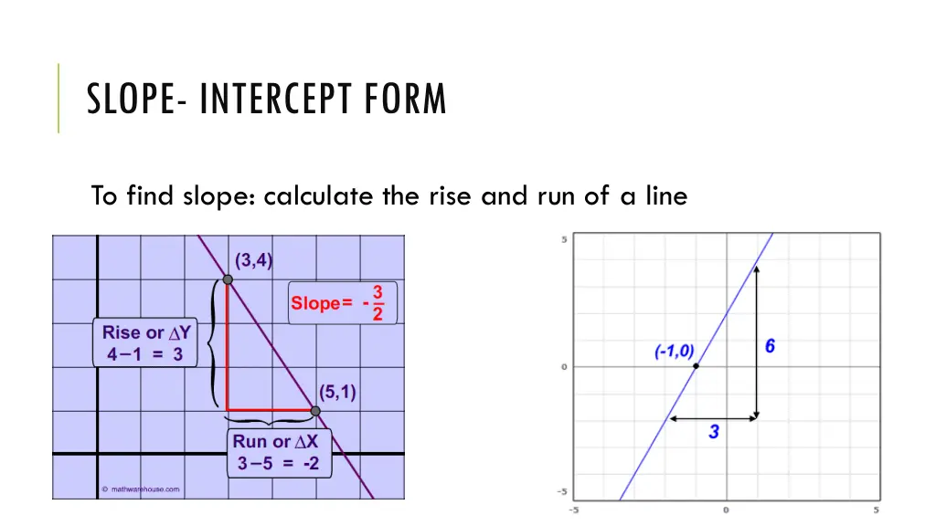 slope intercept form 1