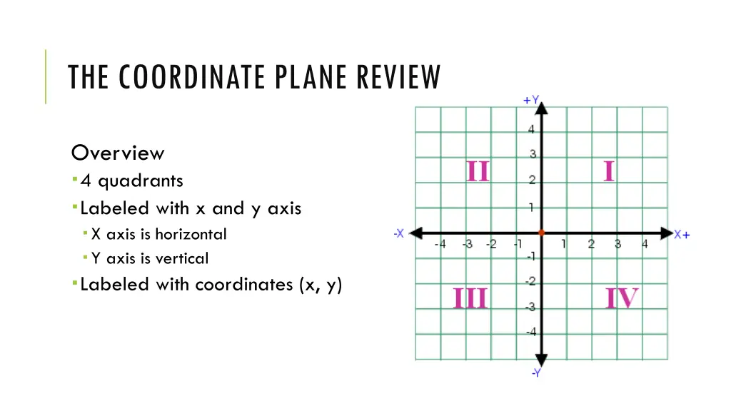 the coordinate plane review