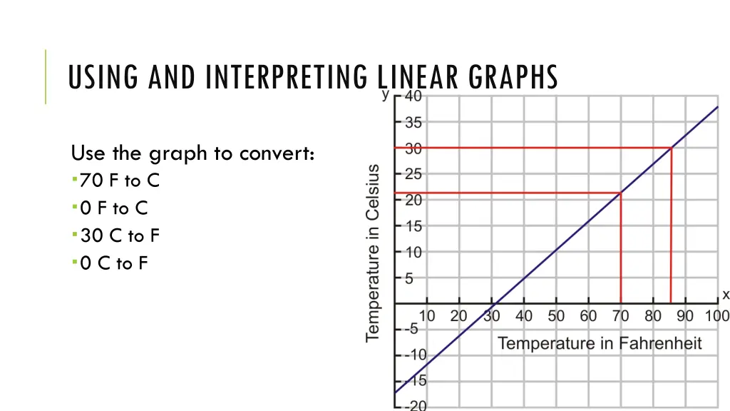 using and interpreting linear graphs