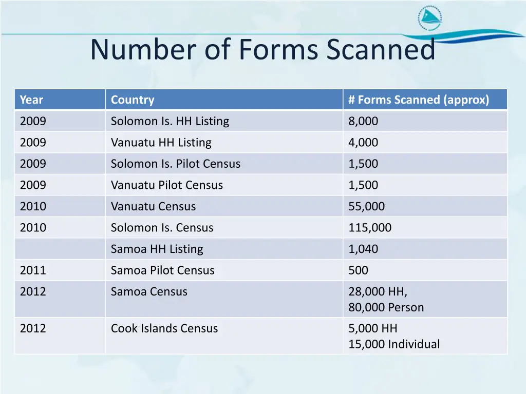number of forms scanned