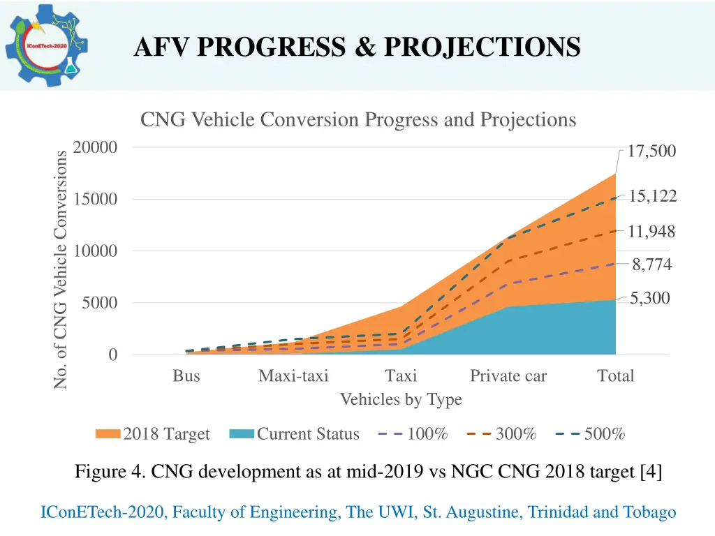 afv progress projections