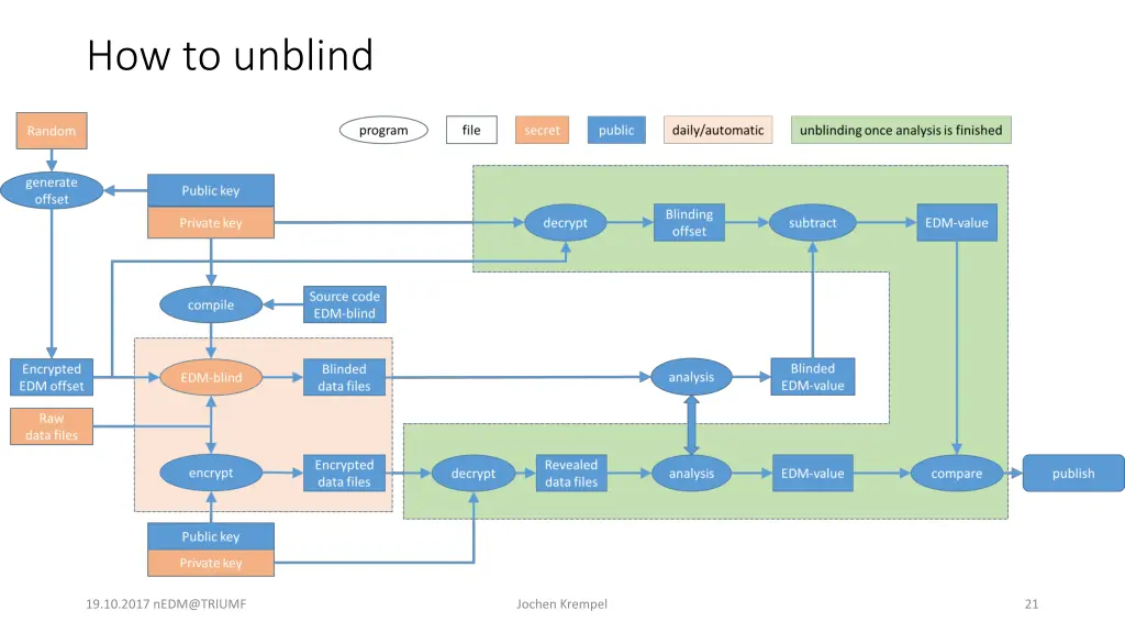 how to unblind