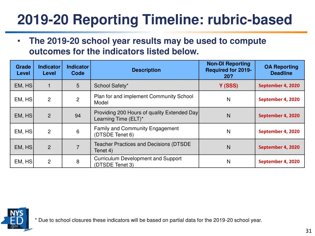 2019 20 reporting timeline rubric based