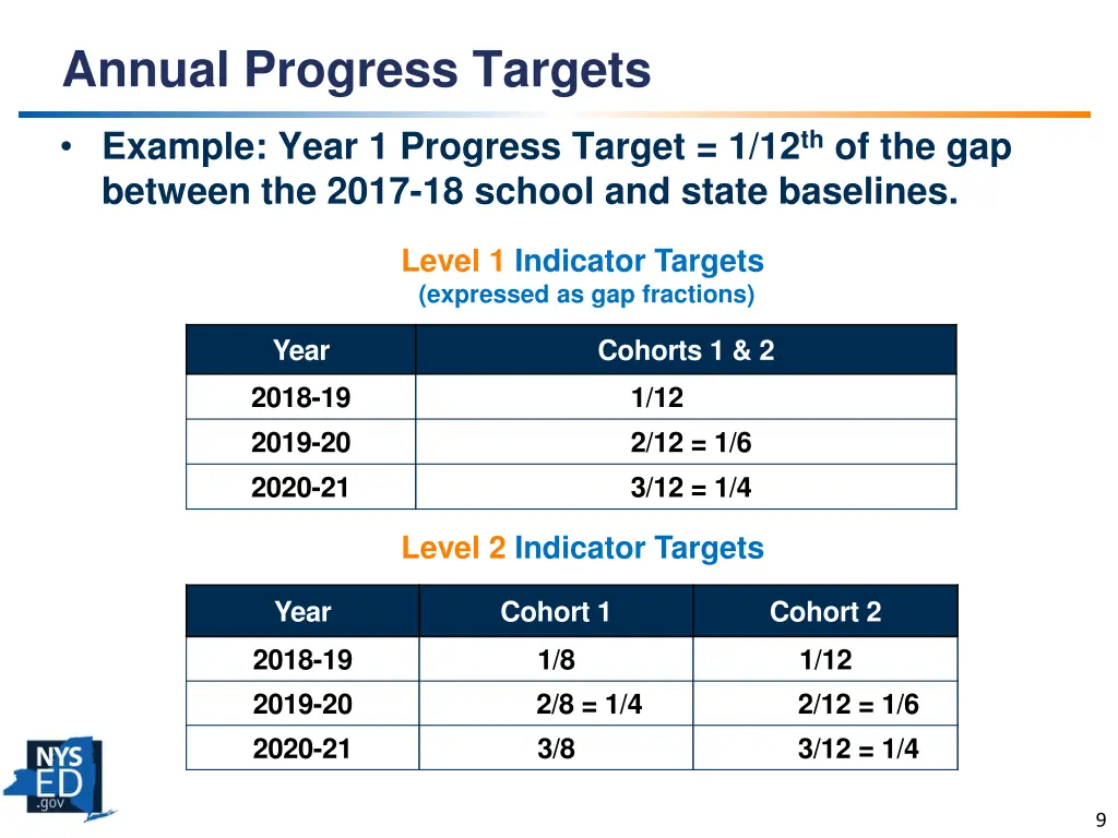 annual progress targets