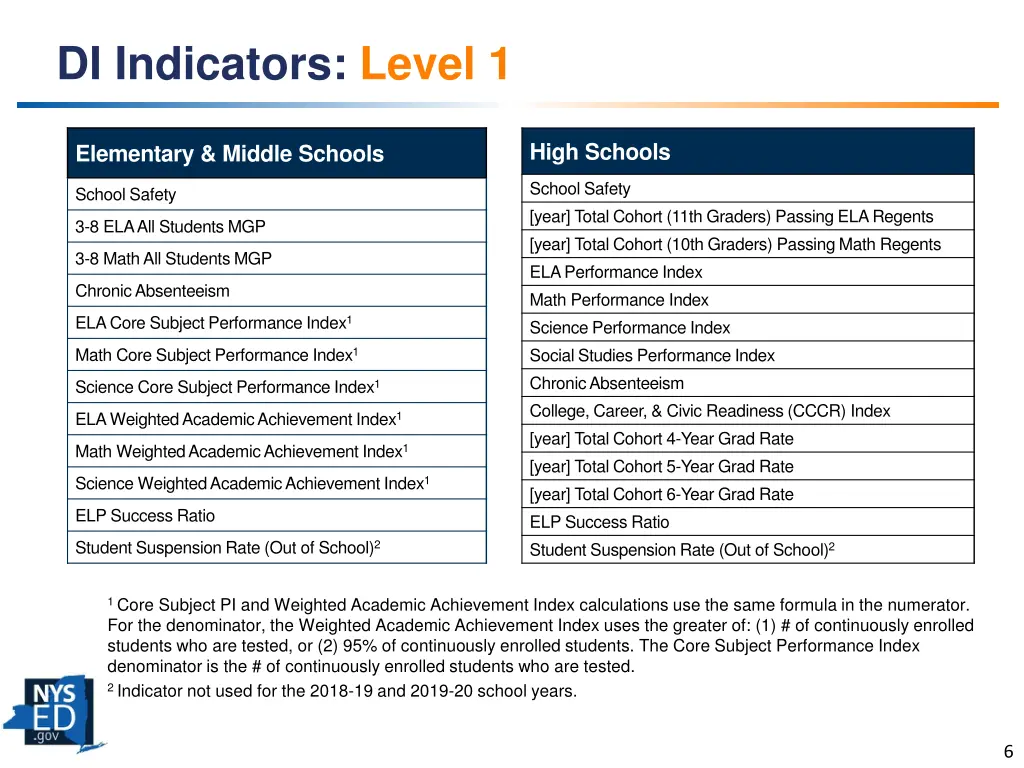 di indicators level 1