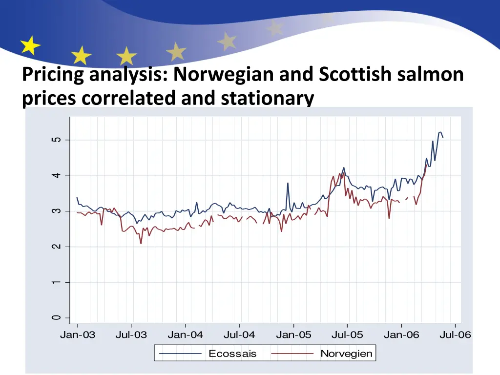 pricing analysis norwegian and scottish salmon