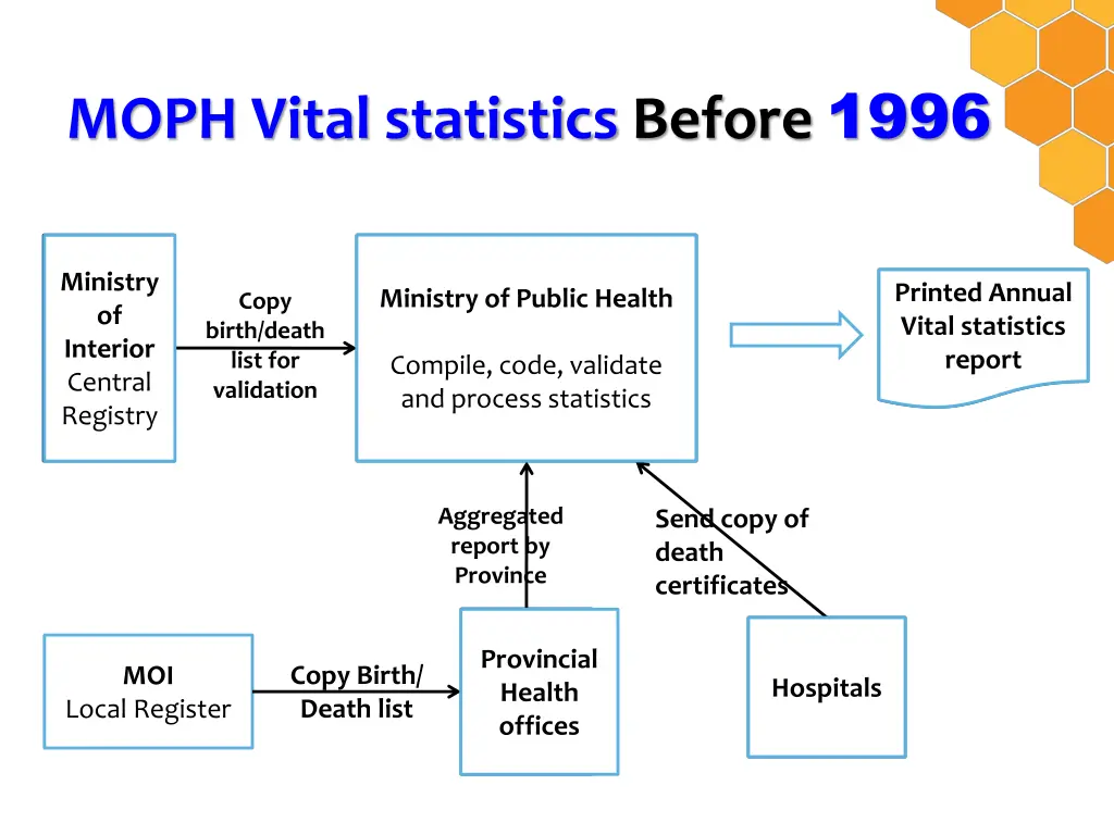 moph vital statistics before 1996