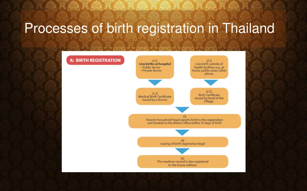 processes of birth registration in thailand