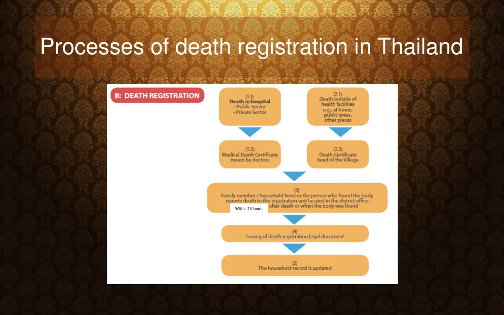 processes of death registration in thailand