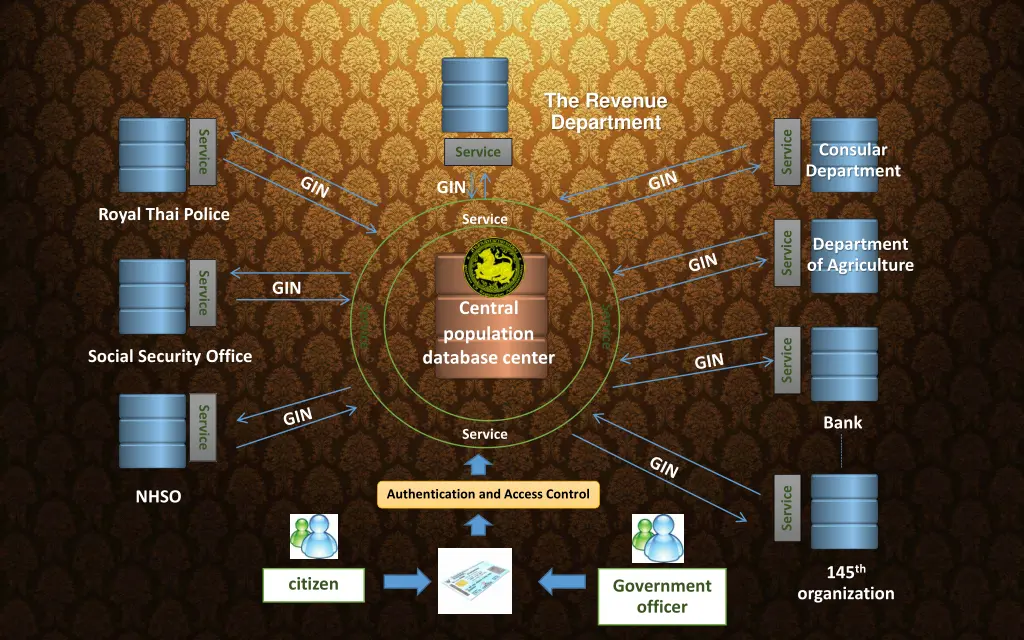 the revenue department
