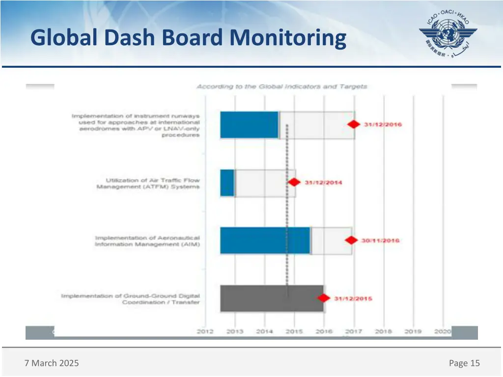 global dash board monitoring