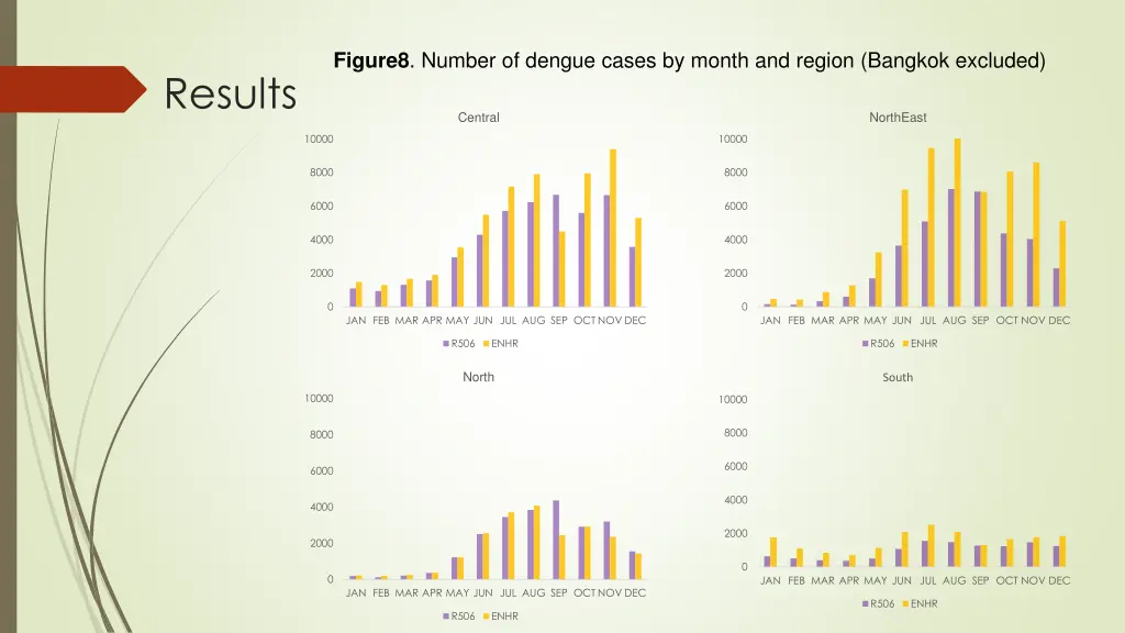 figure8 number of dengue cases by month