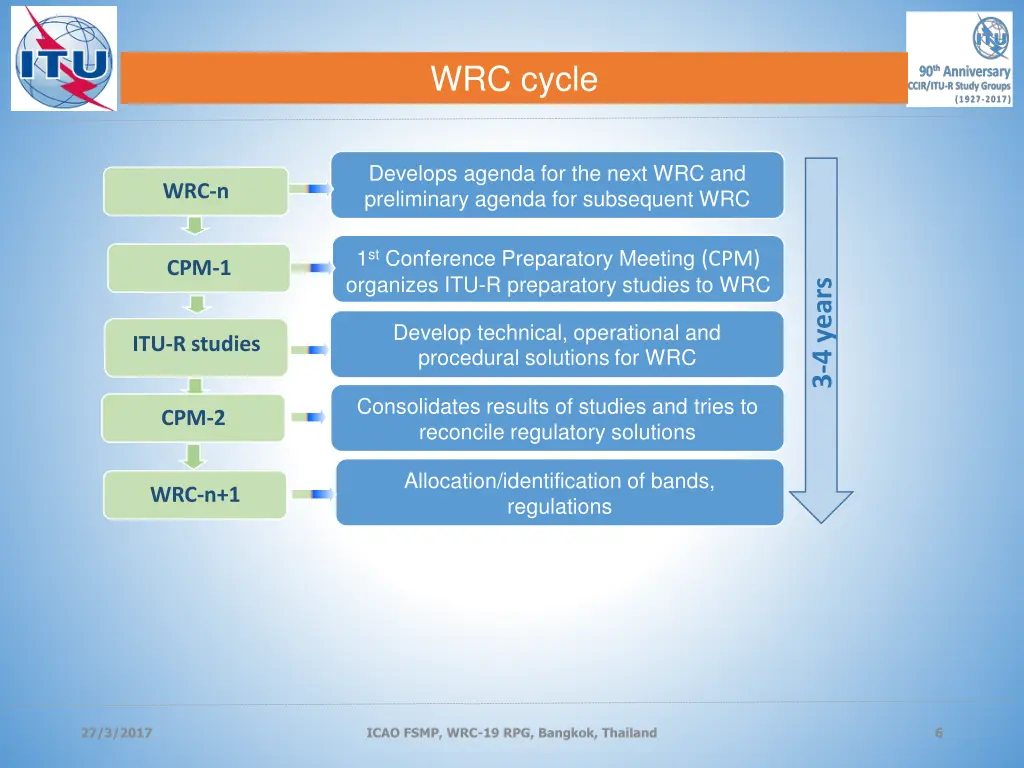 wrc cycle