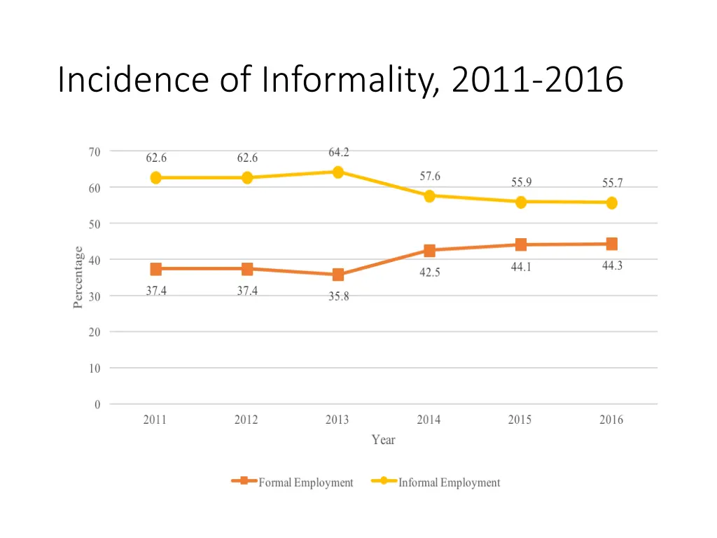 incidence of informality 2011 2016