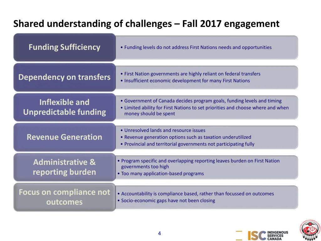 shared understanding of challenges fall 2017