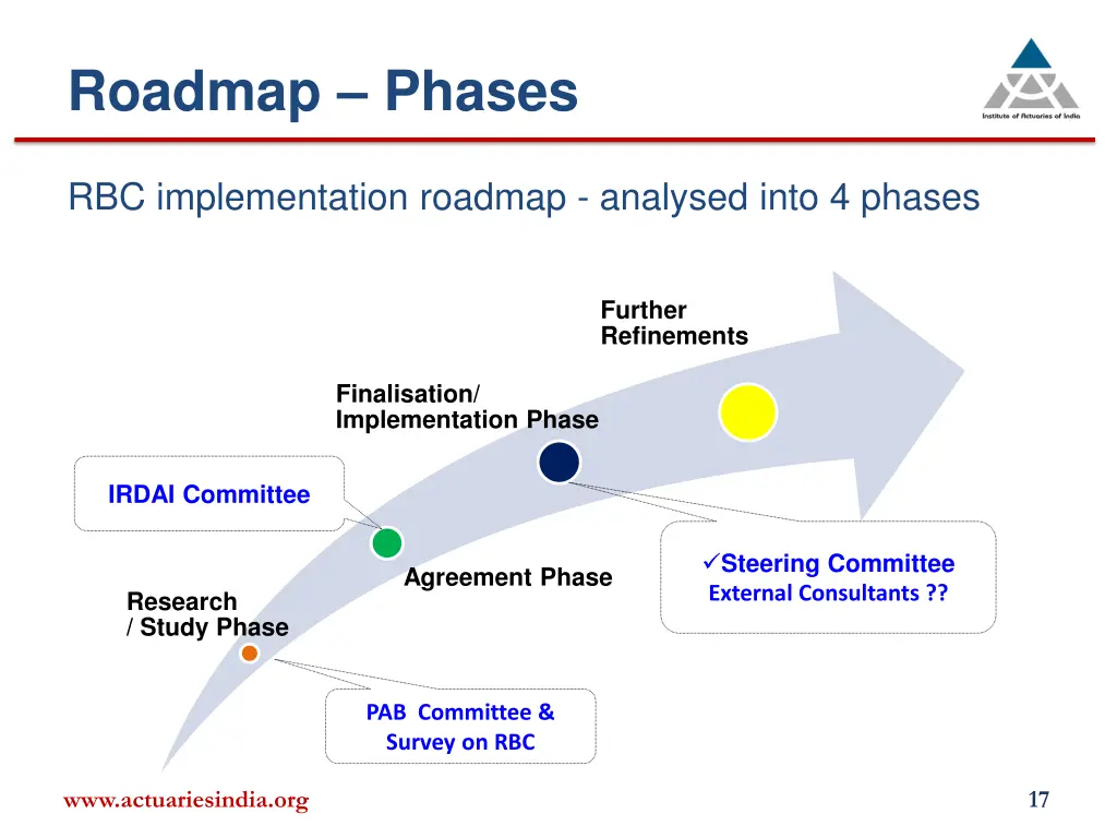 roadmap phases