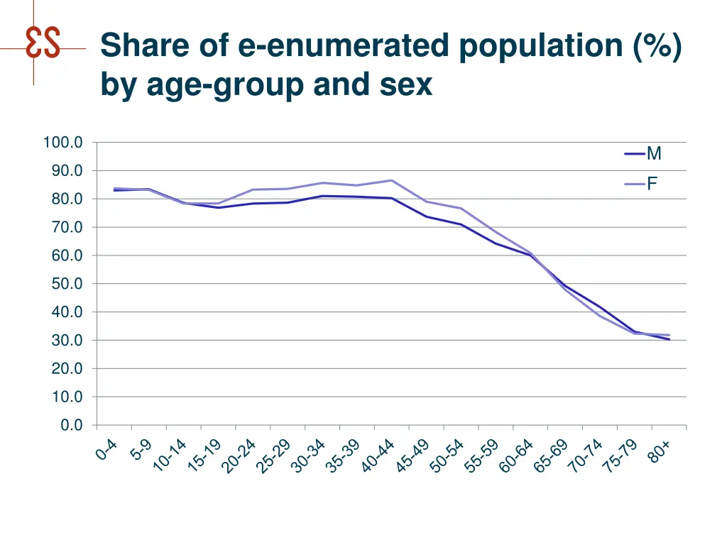 share of e enumerated population by age group