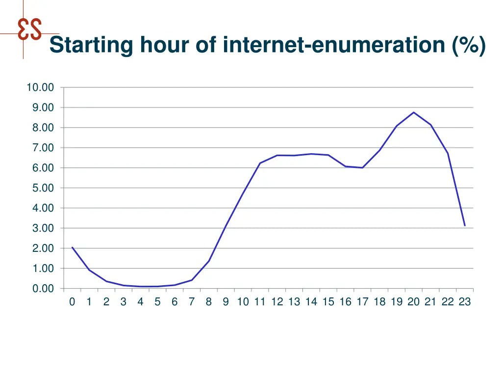 starting hour of internet enumeration