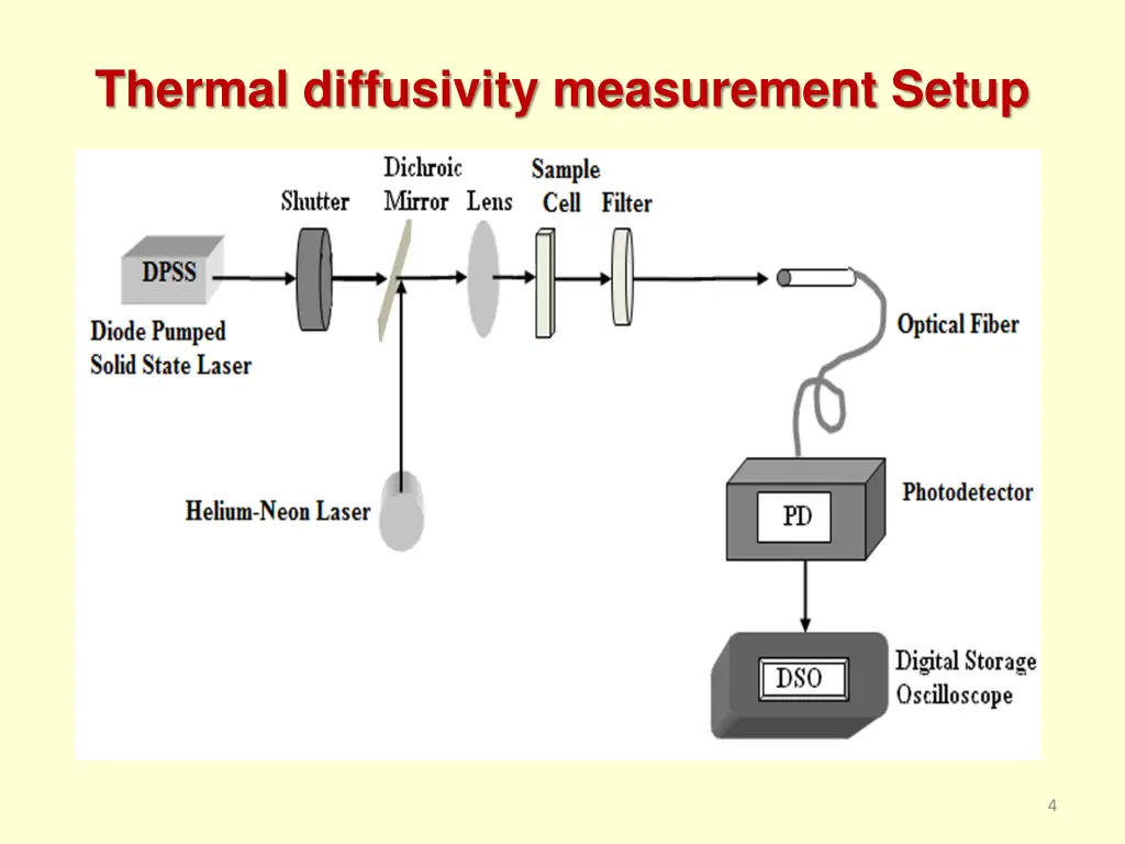 thermal diffusivity measurement setup