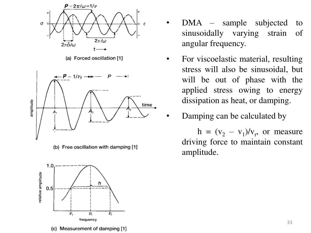 dma sample subjected to sinusoidally varying