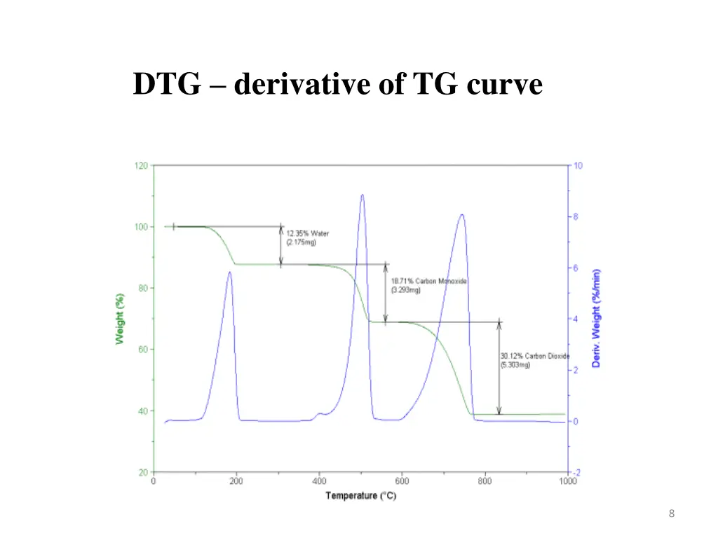 dtg derivative of tg curve