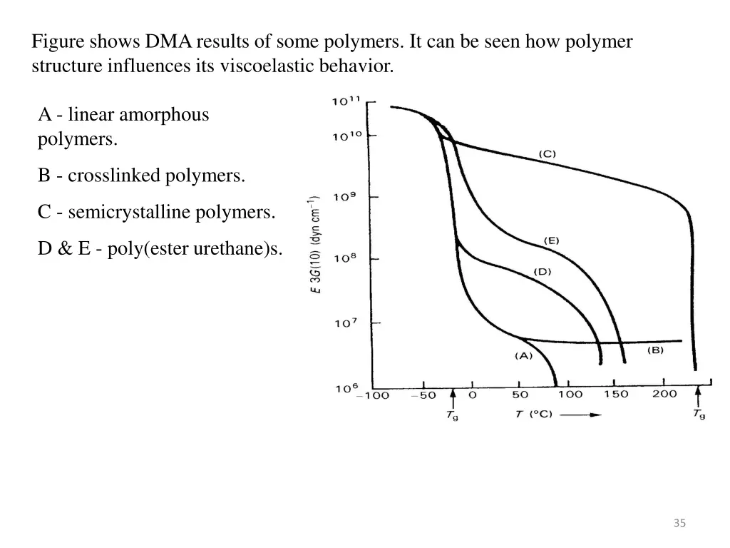 figure shows dma results of some polymers