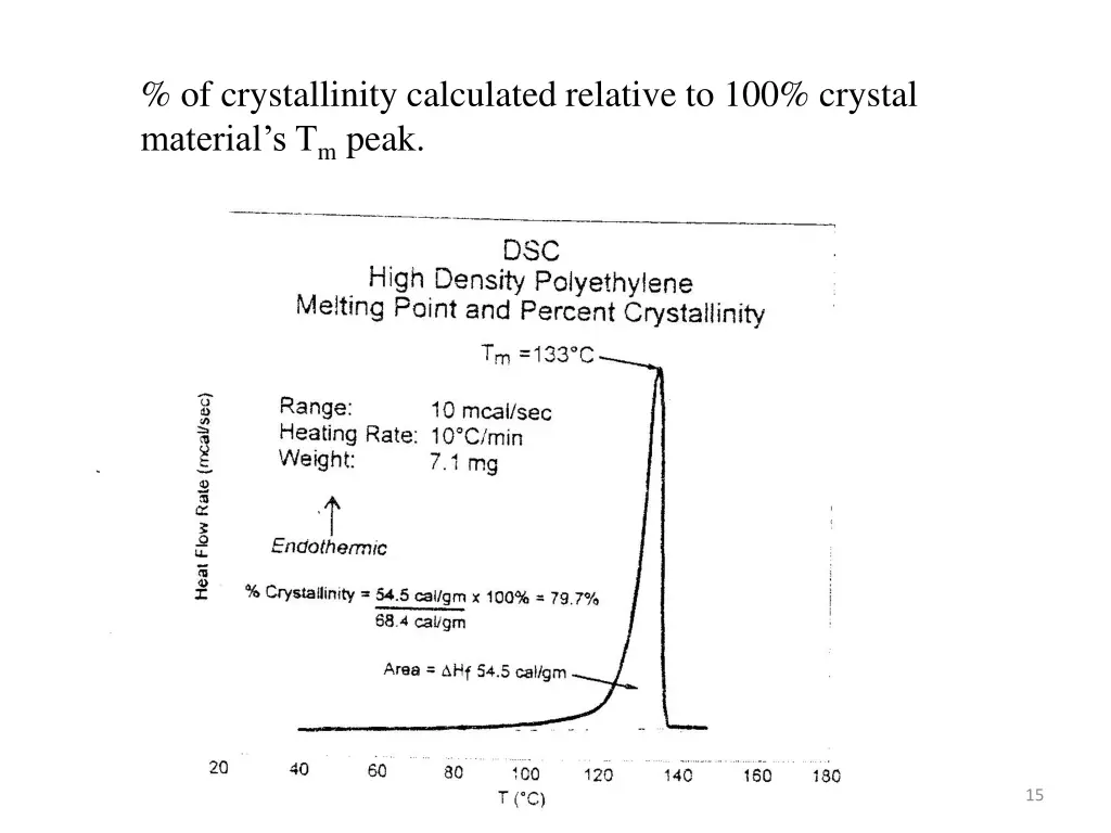 of crystallinity calculated relative