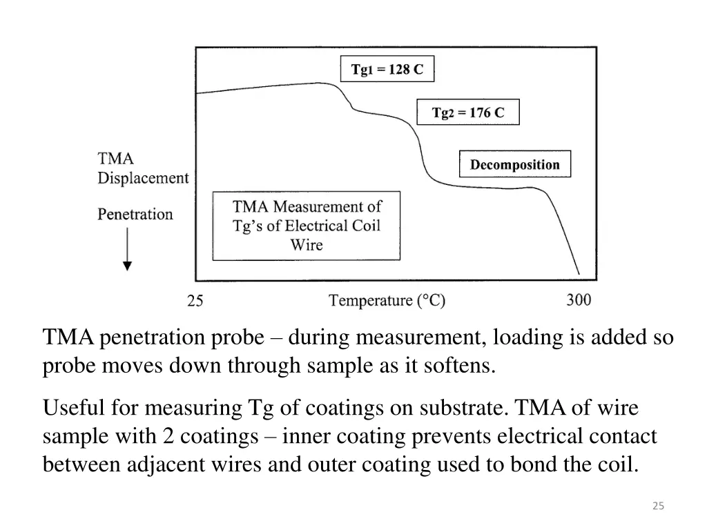 tma penetration probe during measurement loading