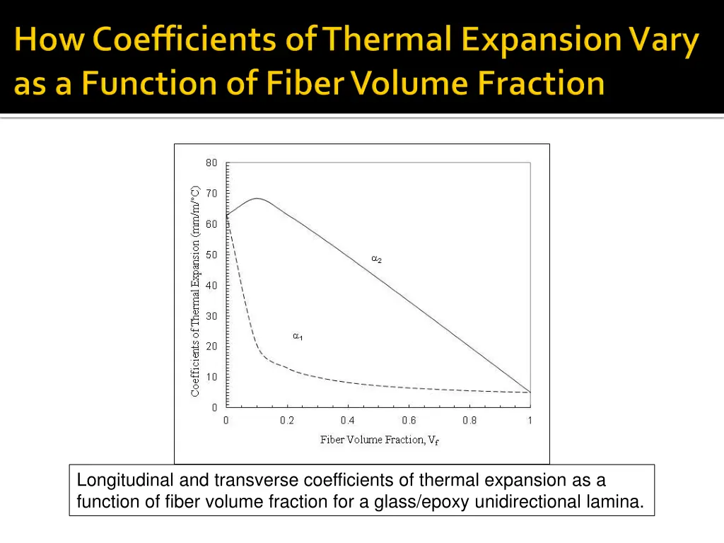 longitudinal and transverse coefficients
