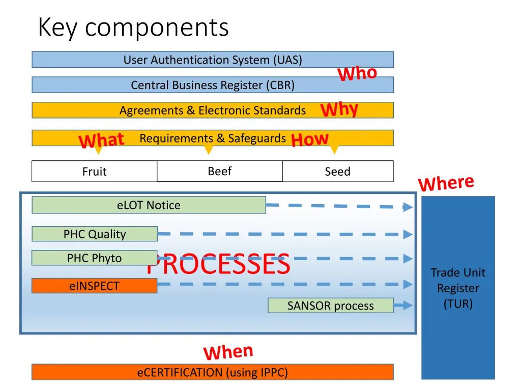 key components
