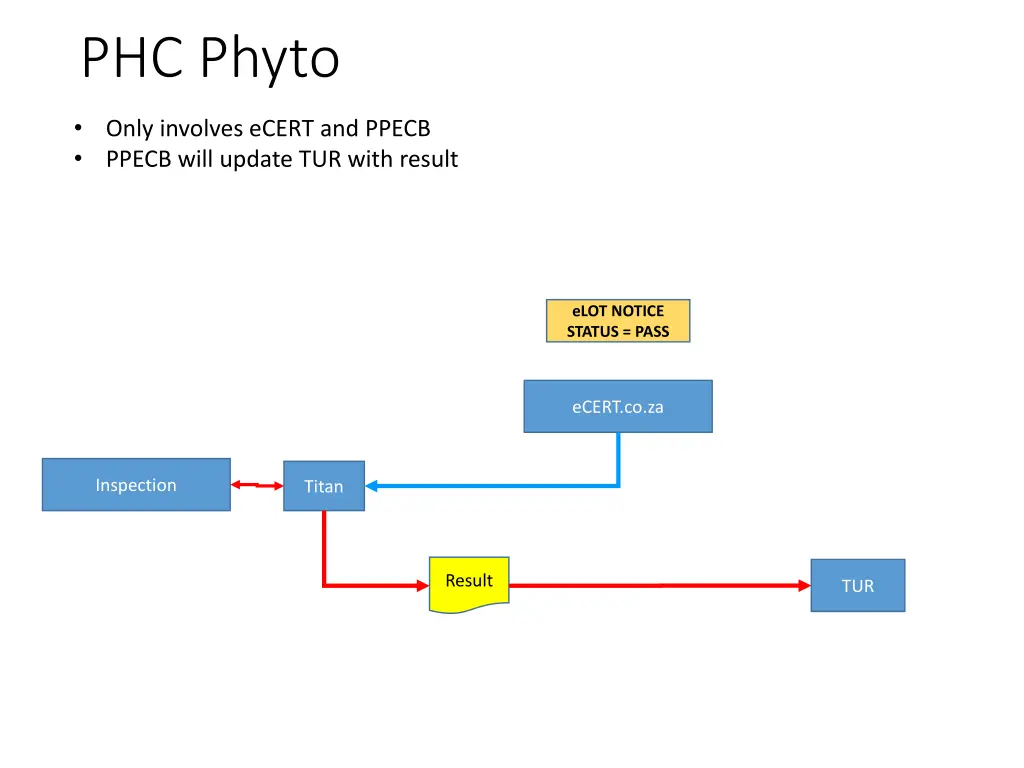 phc phyto