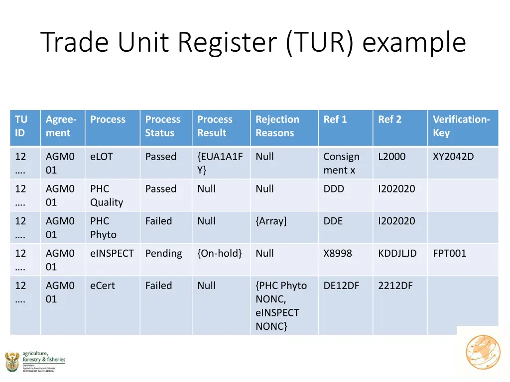 trade unit register tur example