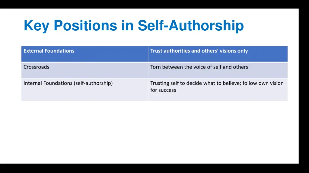 key positions in self authorship