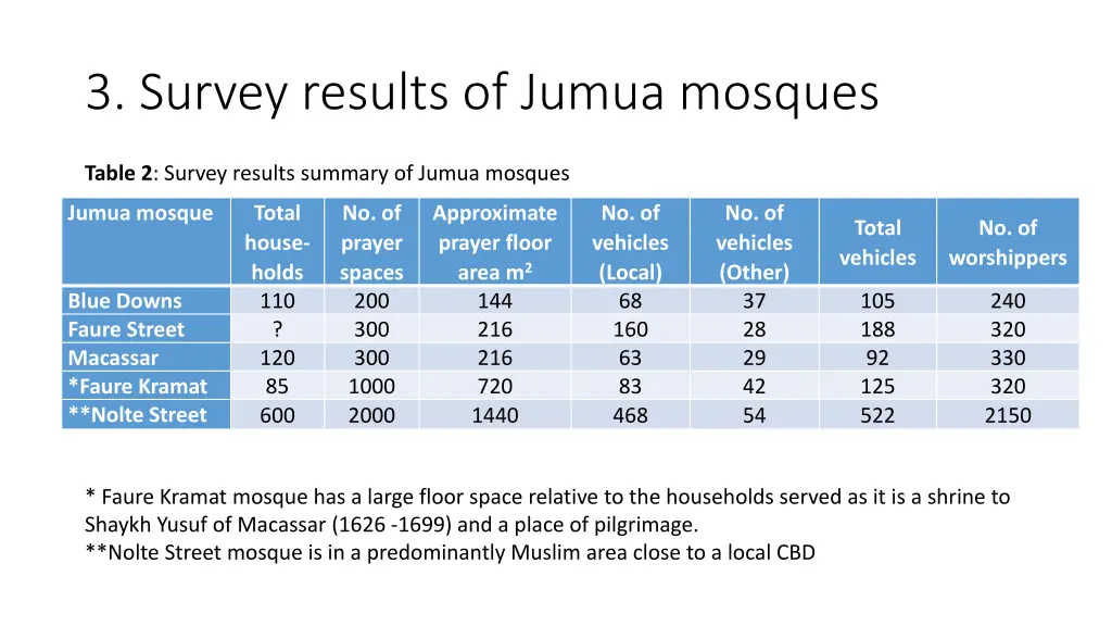 3 survey results of jumua mosques