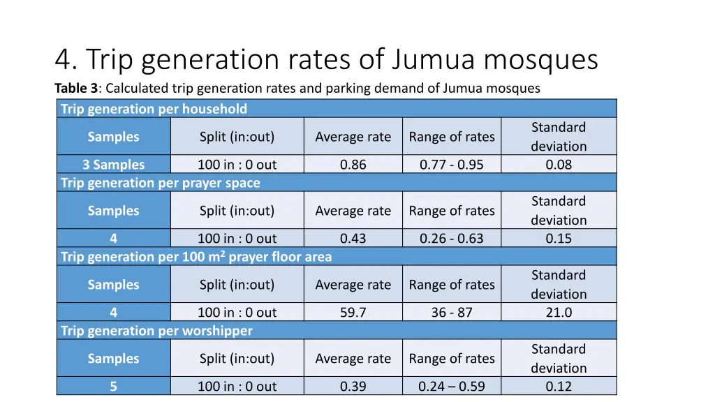 4 trip generation rates of jumua mosques table