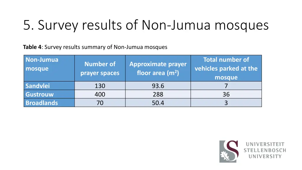 5 survey results of non jumua mosques