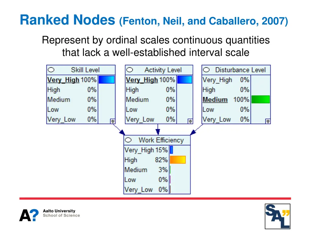 ranked nodes fenton neil and caballero 2007