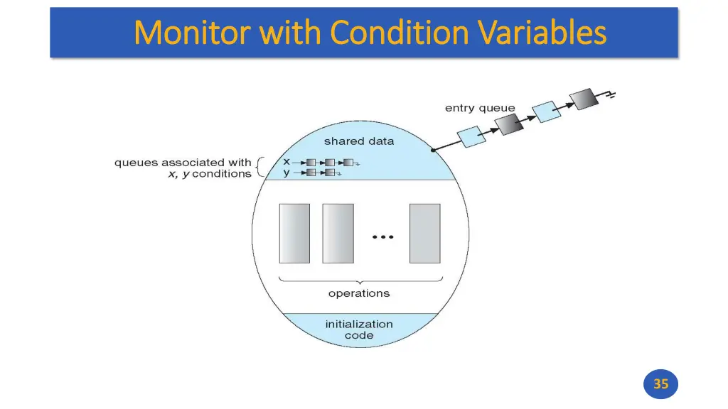 monitor with condition variables monitor with